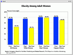 Obesity Rates Versus Socioeconomic Status in Women