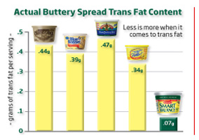 A trans fat comparison of popular butter brands. (via Smart Balance)