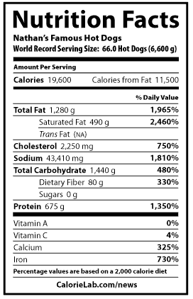 nathans famous hot dog nutrition facts