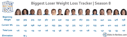 biggest loser weight loss 8.2