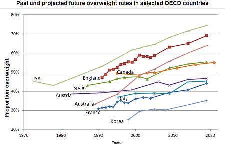 Overweight Populations