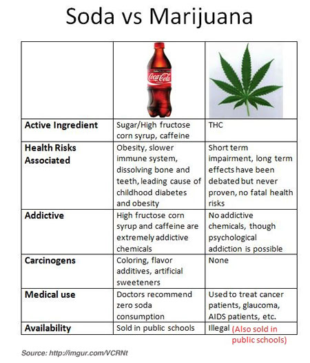 Cigarettes Vs Weed Chart