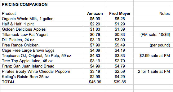Amazon Fresh Price comparison