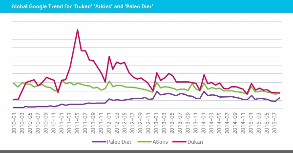 atkins-dukan-2015-diets