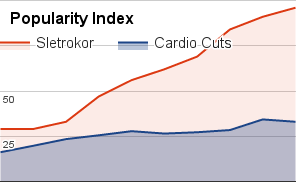 Cardio Cuts