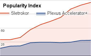 Plexus Accelerator+